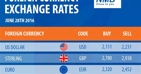 bpi forex rates|fnb forex south africa.